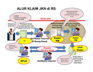 ALUR KLAIM JKN di RS
Pelayanan
RI dan RJ
Koding Penyakit &
Prosedur oleh
Koder Unit RM
Verifikator Internal
Berkas Klaim +
Hasil Grouping
dikirim ke
Adm Klaim
Pengajuan Klaim
Online (emr)
Koding dan grouping
dilkerjakan di unit
pelayanan (Rawat Jalan &
Inap)
Koder
RM
Unit
Klaim
BPJS
Dispute/
Pending Klaim
PU
# KMKB
# Kualitas Pengisian
Resume Medis
Penyiapan berkas
pendukung klaim oleh
Pengadministrasian Umum
Kelengkapan
Dokumen Klaim /
Check list
Monitoring pasien
JKN yg sdh atau
belum di klaim
Data entry & Grouping
INA-CBG online EHR oleh
Petugas RM
Verifikator Internal
Di Ruang Rawat
Koder
RM
 