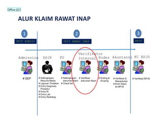 2
1 3
Admission DPJP PU Koder Akuntansi KC BPJS
# SEP # Kelengkapan
Resume Medis
# Laporan Tindakan
# Entry Diagnosis
Prosedur
# Entry R/
# Entry Lab
# Entry Radiologi
# Kelengkapan
dokumen klaim
# Check list
# Koding &
Gruping
# Verifikasi &
Rekapitulasi
# Kirim Klaim
ke BPJS
# Verifikasi BPJS
UNIT ADMISI UNIT RAWAT INAP BPJS
Verifikator
Internal
# Verifikasi
dokumen Klaim
Office [2]1
 