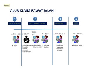 2
1 3 4
Admission DPJP
Adm
RJ Koder Keuangan KC BPJS
# SEP # Entry Diagnosis
Prosedur
# Entry R/
# Entry Lab
# Entry Radiologi
# Kelengkapan
dokumen klaim
# Koding &
Gruping
# Verifikasi &
Rekaitulasi
# Kirim Klaim
ke BPJS
# Verifikasi BPJS
UNIT ADMISI UNIT RAWAT JALAN BPJS
KEUANGAN
Office1
 
