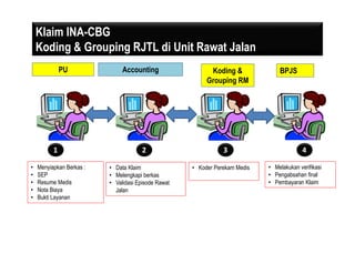 Klaim INA-CBG
Koding & Grouping RJTL di Unit Rawat Jalan
• Data Klaim
• Melengkapi berkas
• Validasi Episode Rawat
Jalan
• Koder Perekam Medis • Melakukan verifikasi
• Pengabsahan final
• Pembayaran Klaim
Accounting Koding &
Grouping RM
BPJS
1
• Menyiapkan Berkas :
• SEP
• Resume Medis
• Nota Biaya
• Bukti Layanan
PU
2 3 4
 