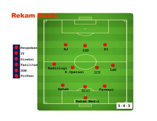 RJ IGD RI
Radiologi
R.Operasi ICU
Lab
Rehab Gizi Farmasi
Rekam Medis
Direksi
Fasilitas
SDM
Pengadaan
IT
Profesi
Rekam Medis
Rekam Medis
3 - 4 - 3
 