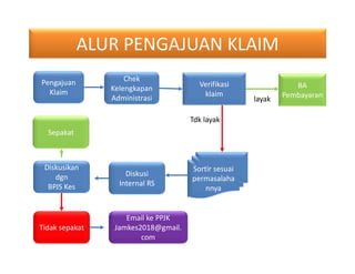 ALUR PENGAJUAN KLAIM
Pengajuan
Klaim
Chek
Kelengkapan
Administrasi
Verifikasi
klaim
BA
Pembayaran
Diskusi
Internal RS
layak
Tdk layak
Sortir sesuai
permasalaha
nnya
Diskusikan
dgn
BPJS Kes
Sepakat
Tidak sepakat
Email ke PPJK
Jamkes2018@gmail.
com
 