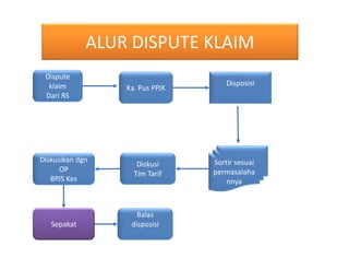 ALUR DISPUTE KLAIM
Dispute
klaim
Dari RS
Ka. Pus PPJK
Disposisi
Diskusi
Tim Tarif
Sortir sesuai
permasalaha
nnya
Diskusikan dgn
OP
BPJS Kes
Sepakat
Balas
disposisi
 