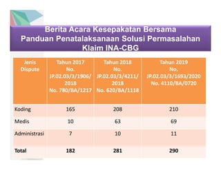 Berita Acara Kesepakatan Bersama
Panduan Penatalaksanaan Solusi Permasalahan
Klaim INA-CBG
Jenis
Dispute
Tahun 2017
No.
JP.02.03/3/1906/
2018
No. 780/BA/1217
Tahun 2018
No.
JP.02.03/3/4211/
2018
No. 620/BA/1118
Tahun 2019
No.
JP.02.03/3/1693/2020
No. 4110/BA/0720
Koding 165 208 210
Medis 10 63 69
Administrasi 7 10 11
Total 182 281 290
 