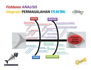 PERMASA
LAHAN
INACBG
KODER DOKTER
IT/EHR MANAJEMEN
Kurang udate Aturan Koding
Belum ada pedoman
Koding yang Lengkap
Beban Kerja
Penulisan Dx dan Px Tidak Spesifik
Penulisan Singkatan
Tidak Standar
Tulisan sulit dibaca
resume medIS tidak lengkap
Resume Medis Kertas
Link Ehr & INACBG
Ketidak sesuaian Billing
dengan Resume Medis
Fishbone ANALISIS
Diagram PERMASALAHAN INACBG
Kurang Koord dng DPJP
Kurang Pemahaman ttg INACBG
Strategic Purchasing
inefisiensi
Belum EMR PPK
Clinical Patways Tinggiya ALOS
 