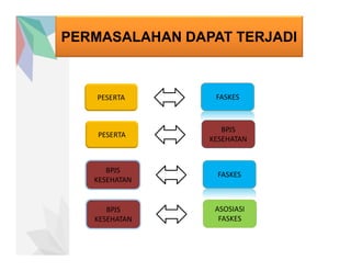 PERMASALAHAN DAPAT TERJADI
PESERTA FASKES
PESERTA
BPJS
KESEHATAN
BPJS
KESEHATAN
FASKES
BPJS
KESEHATAN
ASOSIASI
FASKES
 