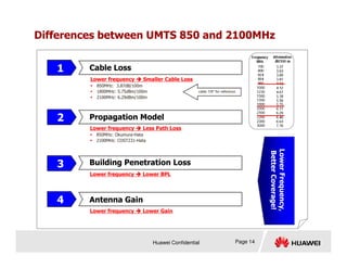 Differences between UMTS 850 and 2100MHz
Lower frequency 


 Smaller Cable Loss
 850MHz: 3.87dB/100m
 1800MHz: 5.75dBm/100m
 2100MHz: 6.29dBm/100m
Lower frequency 


 Less Path Loss
 850MHz: Okumura-Hata
1 Cable Loss
Propagation Model
2
cable 7/8” for reference
Huawei Confidential Page 14
 850MHz: Okumura-Hata
 2100MHz: COST231-Hata
Lower frequency 


 Lower BPL
Building Penetration Loss
Lower frequency 


 Lower Gain
Antenna Gain
Lower
Frequency,
Better
Coverage!
3
4
 