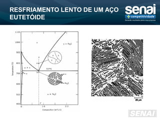 RESFRIAMENTO LENTO DE UM AÇO
EUTETÓIDE
 