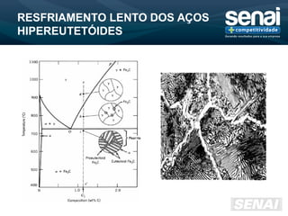RESFRIAMENTO LENTO DOS AÇOS
HIPEREUTETÓIDES
 