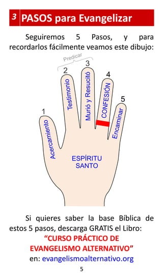 3 PASOS para Evangelizar
Seguiremos 5 Pasos, y para
recordarlos fácilmente veamos este dibujo:
Si quieres saber la base Bíblica de
estos 5 pasos, descarga GRATIS el Libro:
“CURSO PRÁCTICO DE
EVANGELISMO ALTERNATIVO”
en: evangelismoalternativo.org
5
 