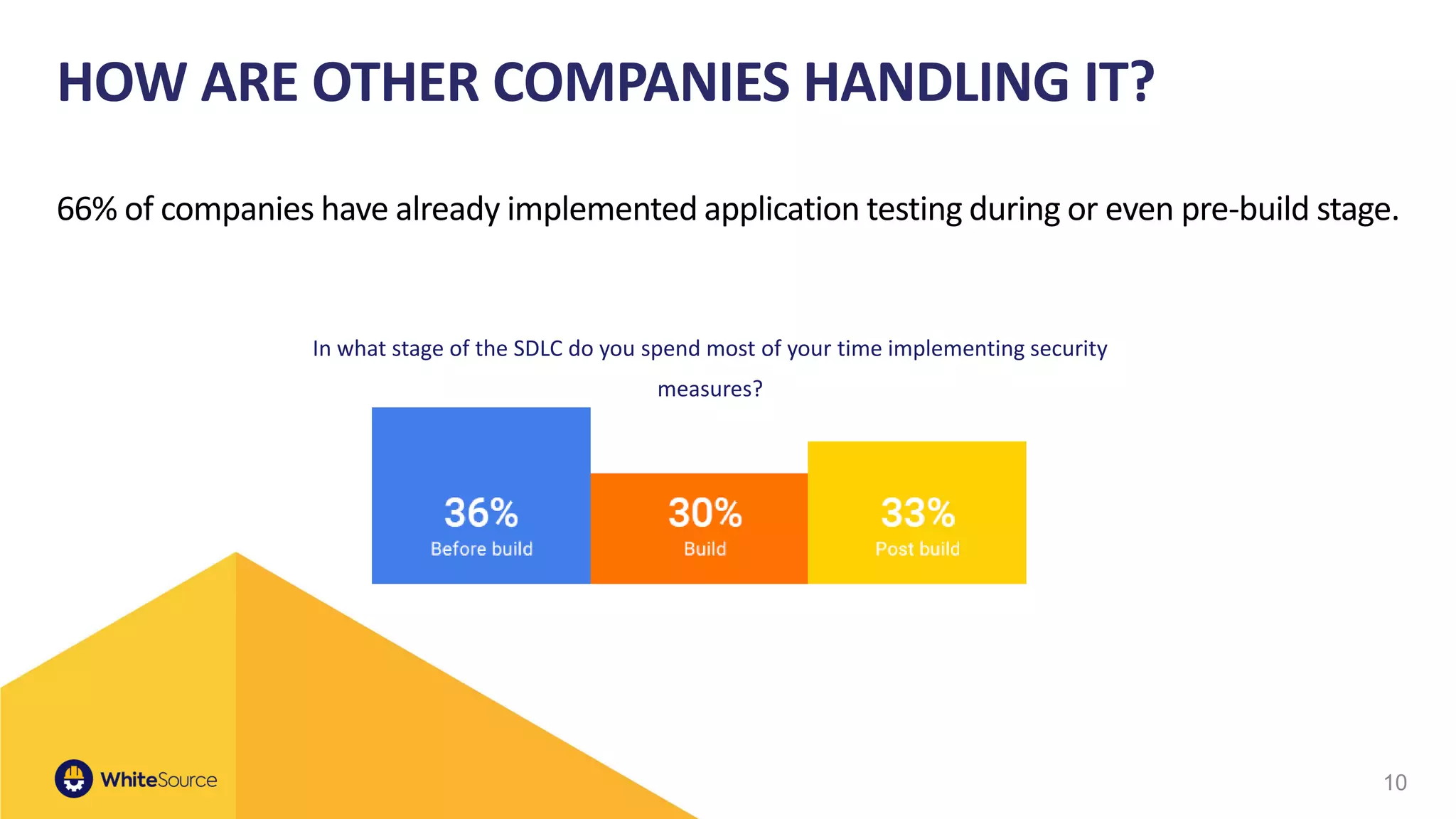 10
66% of companies have already implemented application testing during or even pre-build stage.
In what stage of the SDLC do you spend most of your time implementing security
measures?
HOW ARE OTHER COMPANIES HANDLING IT?