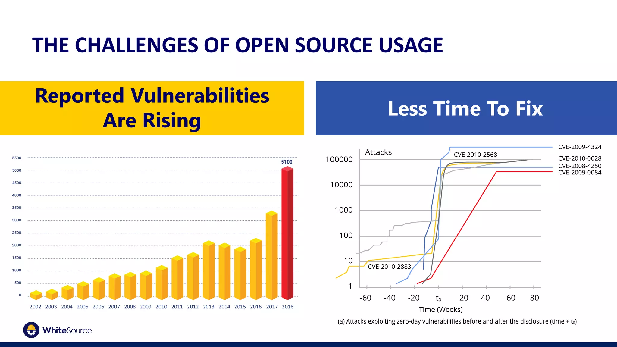 THE CHALLENGES OF OPEN SOURCE USAGE
Reported Vulnerabilities
Are Rising
Less Time To Fix