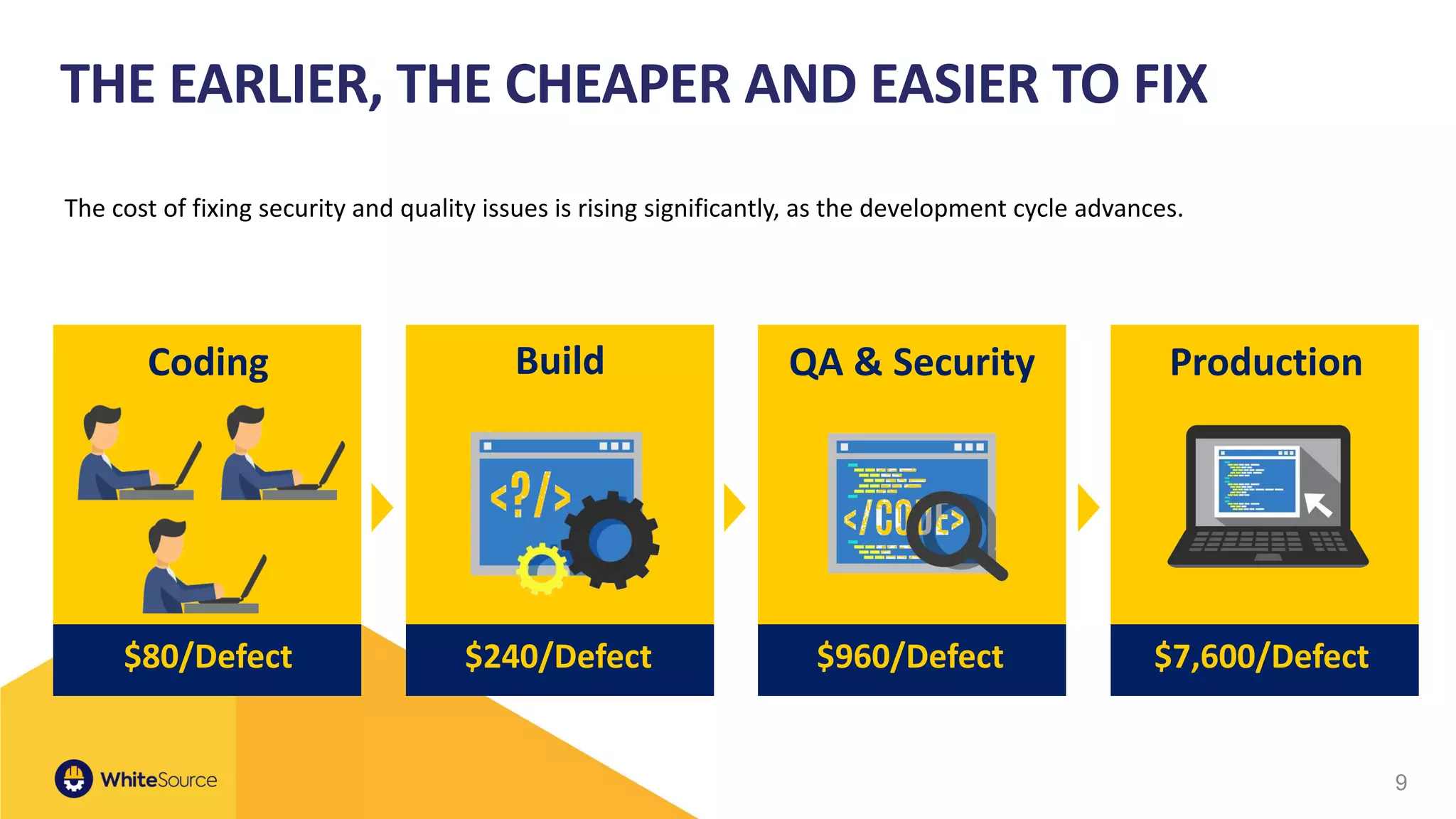 9
THE EARLIER, THE CHEAPER AND EASIER TO FIX
Coding
$80/Defect
Build
$240/Defect
QA & Security
$960/Defect
Production
$7,600/Defect
The cost of fixing security and quality issues is rising significantly, as the development cycle advances.