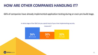 10
66% of companies have already implemented application testing during or even pre-build stage.
In what stage of the SDLC...