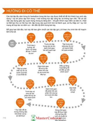 HƢỚNG ĐI CÓ THỂ
SKILL
SHARE
Các bài tập lấy cảm hứng từ hackathon trong bài học này đƣợc thiết kế để thử thách học sinh xây
dựng 1 dự án phức tạp hơn trong 1 môi trƣờng học tập cộng tác và không hạn chế. Tất cả các
việc xây dựng giáo dục quan trọng chúng ta đang làm – khuyến khích mạo hiểm và kiên trì, nhận
ra thất bại nhƣ cơ hội học hỏi, tập trung vào quá trình hơn là thành quả, và thu thập cả 1 sự mở
mang về hợp tác và niềm vui – lên đến tột đỉnh trong bài này.
Để giúp bạn bắt đầu, bài này đã bao gồm chuỗi các bài tập gợi ý đi theo chu trình lên kế hoạch-
làm-chia sẻ.
BẮT
ĐẦU
TẠO DỰ
ÁN
Trình bày ý
tƣởng, sở
thích, kỹ năng
để tạo 1 nhóm
dự án!
PHẢN
HỒI DỰ
ÁN
Điều gì đang
hoạt động tốt
và điều gì cần
chỉnh sửa?
CHUẨN
BỊ BÁO
CÁO
Dùng thời gian
này để thực hiện
những thay đổi
cuối và chuẩn bị
cho buổi trình
bày hackathon.
THIẾT KẾ
SPRINT
Đợt thiết
kế cuối
cùng!
TIẾP TỤC
DỰ ÁN
Dành thời gian
để phản hồi các
phản hồi của dự
án trƣớc khi tiếp
tục.
THIẾT KẾ
SPRINT
Tiếp tục phát
triển dự án và
bƣớc qua đợt
2 của thiết kế.
NHÓM
KHÔNG TẬP
TRUNG
Trình bày và
chia sẻ các
phản hồi dự án
với nhóm bình
luận.
THUYẾT
TRÌNH
1 Sự kiện để ăn
mừng những việc
khó khăn và dự
án kết thúc!
Tập trung vào
sáng tạo dự án
với sprint thiết
kế open-ended.
THIẾT KẾ
SPRINT
LẬP KẾ
HOẠCH
Trƣớc khi tập
trung vào dự án,
dành thời gian
lên kế hoạch bài
tập.
TIẾP TỤC
DỰ ÁN
Dành thời gian
để xử lý các
phản hồi của
dự án trƣớc khi
tiếp tục.
112
 