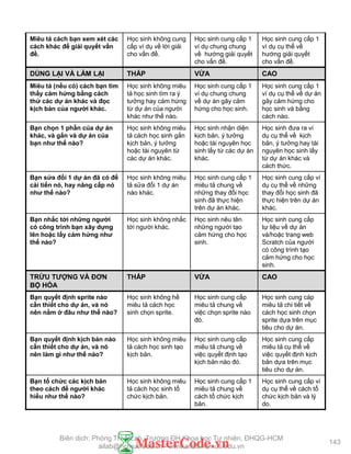 DÙNG LẠI VÀ LÀM LẠI THẤP VỪA CAO
Miêu tả (nếu có) cách bạn tìm
thấy cảm hứng bằng cách
thử các dự án khác và đọc
kịch bản của ngƣời khác.
Học sinh không miêu
tả học sinh tìm ra ý
tƣởng hay cảm hứng
từ dự án của ngƣời
khác nhƣ thế nào.
Học sinh cung cấp 1
ví dụ chung chung
về dự án gây cảm
hứng cho học sinh.
Học sinh cung cấp 1
ví dụ cụ thể về dự án
gây cảm hứng cho
học sinh và bằng
cách nào.
Bạn chọn 1 phần của dự án
khác, và gắn và dự án của
bạn nhƣ thế nào?
Học sinh không miêu
tả cách học sinh gắn
kịch bản, ý tƣởng
hoặc tài nguyên từ
các dự án khác.
Học sinh nhận diện
kịch bản, ý tƣởng
hoặc tài nguyên học
sinh lấy từ các dự án
khác.
Học sinh đƣa ra ví
dụ cụ thể về kịch
bản, ý tƣởng hay tài
nguyên học sinh lấy
từ dự án khác và
cách thức.
Bạn sửa đổi 1 dự án đã có để
cải tiến nó, hay nâng cấp nó
nhƣ thế nào?
Học sinh không miêu
tả sửa đổi 1 dự án
nào khác.
Học sinh cung cấp 1
miêu tả chung về
những thay đổi học
sinh đã thực hiện
trên dự án khác.
Học sinh cung cấp ví
dụ cụ thể về những
thay đổi học sinh đã
thực hiện trên dự án
khác.
Bạn nhắc tới những ngƣời
có công trình bạn xây dựng
lên hoặc lấy cảm hứng nhƣ
thế nào?
Học sinh không nhắc
tới ngƣời khác.
Học sinh nêu tên
những ngƣời tạo
cảm hứng cho học
sinh.
Học sinh cung cấp
tự liệu về dự án
và/hoặc trang web
Scratch của ngƣời
có công trình tạo
cảm hứng cho học
sinh.
TRỪU TƢỢNG VÀ ĐƠN
BỘ HÓA
THẤP VỪA CAO
Bạn quyết định sprite nào
cần thiết cho dự án, và nó
nên nằm ở đâu nhƣ thế nào?
Học sinh không hề
miêu tả cách học
sinh chọn sprite.
Học sinh cung cấp
miêu tả chung về
việc chọn sprite nào
đó.
Học sinh cung cáp
miêu tả chi tiết về
cách học sinh chọn
sprite dựa trên mục
tiêu cho dự án.
Bạn quyết định kịch bản nào
cần thiết cho dự án, và nó
nên làm gì nhƣ thế nào?
Học sinh không miêu
tả cách học sinh tạo
kịch bản.
Học sinh cung cấp
miêu tả chung về
việc quyết định tạo
kịch bản nào đó.
Học sinh cung cấp
miêu tả cụ thể về
việc quyết định kịch
bản dựa trên mục
tiêu cho dự án.
Bạn tổ chức các kịch bản
theo cách để ngƣời khác
hiểu nhƣ thế nào?
Học sinh không miêu
tả cách học sinh tổ
chức kịch bản.
Học sinh cung cấp 1
miêu tả chung về
cách tổ chức kịch
bản.
Học sinh cung cấp ví
dụ cụ thể về cách tổ
chức kịch bản và lý
do.
143
Miêu tả cách bạn xem xét các
cách khác để giải quyết vấn
đề.
Học sinh không cung
cấp ví dụ về lời giải
cho vấn đề.
Học sinh cung cấp 1
ví dụ chung chung
về hƣớng giải quyết
cho vấn đề.
Học sinh cung cấp 1
ví dụ cụ thể về
hƣớng giải quyết
cho vấn đề.
Biên dịch: Phòng TN AILab, Trƣờng ĐH Khoa học Tự nhiên, ĐHQG-HCM
ailab@hcmus.edu.vn - www.ailab.hcmus.edu.vn
 