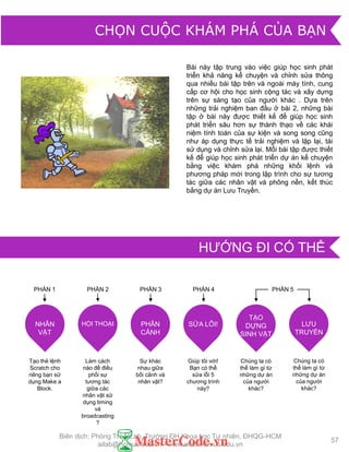 Bài này tập trung vào việc giúp học sinh phát
triển khả năng kể chuyện và chỉnh sửa thông
qua nhiều bài tập trên và ngoài máy tính, cung
cấp cơ hội cho học sinh cộng tác và xây dựng
trên sự sáng tạo của ngƣời khác . Dựa trên
những trải nghiệm ban đầu ở bài 2, những bài
tập ở bài này đƣợc thiết kế để giúp học sinh
phát triển sâu hơn sự thành thạo về các khái
niệm tính toán của sự kiện và song song cũng
nhƣ áp dụng thực tế trải nghiệm và lặp lại, tái
sử dụng và chỉnh sửa lại. Mỗi bài tập đƣợc thiết
kế để giúp học sinh phát triển dự án kể chuyện
bằng việc khám phá những khối lệnh và
phƣơng pháp mới trong lập trình cho sự tƣơng
tác giữa các nhân vật và phông nền, kết thúc
bằng dự án Lƣu Truyền.
Tạo thẻ lệnh
Scratch cho
riêng bạn sử
dụng Make a
Block.
NHÂN
VẬT
Làm cách
nào để điều
phối sự
tƣơng tác
giữa các
nhân vật sử
dụng timing
và
broadcasting
?
HỘI THOẠI
Sự khác
nhau giữa
bối cảnh và
nhân vật?
PHÂN
CẢNH
Chúng ta có
thể làm gì từ
những dự án
của ngƣời
khác?
TẠO
DỰNG
SINH VẬT
SỬA LỖI!
Giúp tôi với!
Bạn có thể
sửa lỗi 5
chƣơng trình
này?
Chúng ta có
thể làm gì từ
những dự án
của ngƣời
khác?
LƢU
TRUYỀN
PHẦN 2 PHẦN 3 PHẦN 4PHẦN 1 PHẦN 5
57
CHỌN CUỘC KHÁM PHÁ CỦA BẠN
HƢỚNG ĐI CÓ THỂ
Biên dịch: Phòng TN AILab, Trƣờng ĐH Khoa học Tự nhiên, ĐHQG-HCM
ailab@hcmus.edu.vn - www.ailab.hcmus.edu.vn
 