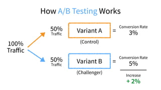 100% 
Traﬀic
50% 
Traﬀic
50% 
Traﬀic
(Control)
Variant A
(Challenger)
Variant B
Increase
+ 2%
Conversion Rate
3%
Conversion Rate
5%
=
=
How A/B Testing Works
 