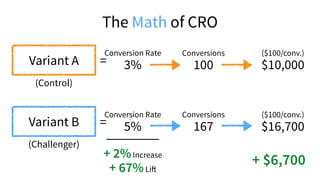 (Control)
Variant A
(Challenger)
Variant B
Conversion Rate
3%
Conversion Rate
5%
+ 2%Increase
=
=
Conversions
100
Conversions
167
($100/conv.)
$10,000
($100/conv.)
$16,700
+ 67%Lift
The Math of CRO
+ $6,700
 