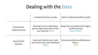 I understand the results I don’t understand the results
Conversion
Improvement
Woo Hoo! You’re a split testing
genius. Make some notes & start
your next test! (Pass)
Really? Ok, run another test to figure
out the next step.
(Pass *kinda*)
Conversion
Decline
Good save! Stop the test, make
some notes & try a new hypothesis
(Pass)
Seriously, a kitten just died because
of you…
(Fail)
Dealing with the Data
 