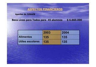 ASPECTOS FINANCIEROS
  Aportes de JUNAEB

Beca Liceo para Todos para 45 alumnos   $ 6.660.000




                        2003        2004
     Alimentos          135         135
     Utiles escolares   135         135
 
