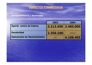 ASPECTOS FINANCIEROS


Aportes MINEDUC y Apoderados


                                 2003      2004
Aporte centro de Padres        3.213.500 2.485.000
Escolaridad                    2.356.100    ----
Subvención de Mantenimiento        --    4.108.405
 