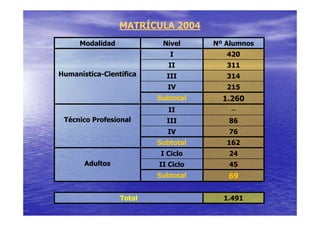 MATRÍCULA 2004
     Modalidad            Nivel     Nº Alumnos
                            I          420
                            II         311
Humanística-Científica     III         314
                            IV         215
                         Subtotal     1.260
                            II          --
 Técnico Profesional       III         86
                            IV         76
                         Subtotal      162
                          I Ciclo      24
       Adultos           II Ciclo      45
                         Subtotal      69

                 Total                1.491
 