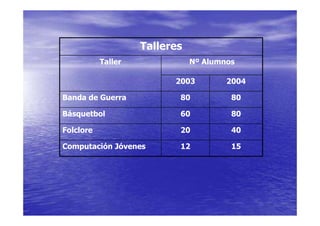Talleres
           Taller              Nº Alumnos

                          2003         2004

Banda de Guerra            80           80

Básquetbol                 60           80

Folclore                   20           40

Computación Jóvenes        12           15
 
