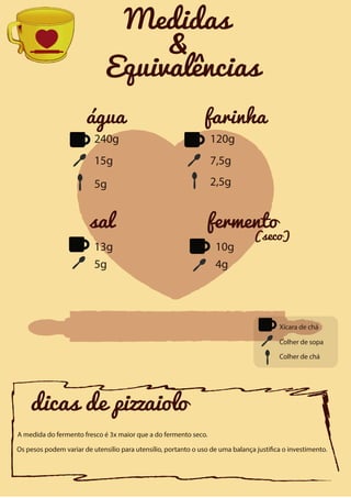 Medidas
&
Equivalências
água
240g

farinha
120g

15g

7,5g

5g

2,5g

sal

fermento

13g
5g

10g
4g

(seco)

Xícara de chá
Colher de sopa
Colher de chá

dicas de pizzaiolo
A medida do fermento fresco é 3x maior que a do fermento seco.
Os pesos podem variar de utensílio para utensílio, portanto o uso de uma balança justifica o investimento.

 
