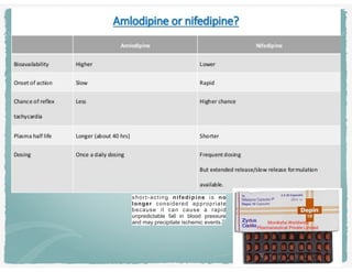 short-acting nifedipine is no
longer considered appropriate
because it can cause a rapid
unpredictable fall in blood pressure
and may precipitate ischemic events.
 