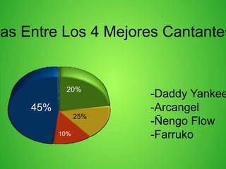 tas Entre Los 4 Mejores Cantantes
-Daddy Yankee
-Arcangel
-Ñengo Flow
-Farruko
45%
20%
10%
25%
 
