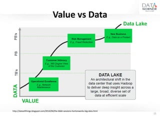 Value vs Data
15
http://dataofthings.blogspot.com/2014/04/the-bbbt-sessions-hortonworks-big-data.html
 
