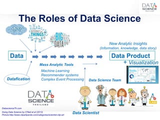 Data
New Analytic Insights
(Information, knowledge, data story)
Data Product
+ VisualizationMass Analytic Tools
Machine Learning
Recommender systems
Complex Event Processing Data Science Team
Data ScientistPicture:http://www.clipartpanda.com/categories/scientist-clip-art
The Roles of Data Science
Doing Data Science by O'Neil et al (2013)
DatascienceTh.com
Datafication
 