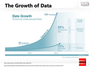 9
http://www.adweek.com/prnewser/how-many-times-do-the-worlds-social-media-users-click-every-minute/117427
https://www.domo.com/learn/data-never-sleeps-3-0
The Growth of Data
 