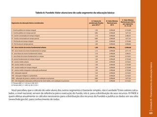 Unidade III - Financiamento da educação básica 
69 
Tabela 6: Fundeb: Valor aluno/ano de cada segmento da educação básica 
Segmentos da educação básica considerados 
A- Fatores de 
ponderação xados 
para 2012(1) 
B- Valor Mínimo 
Nacional para 
2012 
C- Valor Mínimo 
Nacional para 2012, 
por segmento 
(C= A x B) 
I - Creche pública em tempo integral 1,30 2.096,68 2.725,68 
II - Creche pública em tempo parcial 0,80 2.096,68 1.677,34 
III - Creche conveniada em tempo integral 1,10 2.096,68 2.306,35 
IV - Creche conveniada em tempo parcial 0,80 2.096,68 1.677,34 
V - Pré-Escola em tempo integral 1,30 2.096,68 2.725,68 
VI - Pré-Escola em tempo parcial 1,00 2.096,68 2.096,68 
VII - Anos iniciais do ensino fundamental urbano 1,00 
2.096,682.096,68 
(2) VIII - anos iniciais do ensino fundamental no campo 1,15 2.096,68 2.411,18 
IX - anos nais do ensino fundamental urbano 1,10 2.096,68 2.306,35 
X - anos nais do ensino fundamental no campo 1,20 2.096,68 2.516,02 
XI- ensino fundamental em tempo integral 1,30 2.096,68 2.725,68 
XII - ensino médio urbano 1,20 2.096,68 2.516,02 
XIII - ensino médio no campo 1,30 2.096,68 2.725,68 
XIV - ensino médio em tempo integral 1,30 2.096,68 2.725,68 
XV - ensino médio integrado à educação pro ssional 1,30 2.096,68 2.725,68 
XVI - educação especial 1,20 2.096,68 2.516,02 
XVII - educação indígena e quilombola 1,20 2.096,68 2.516,02 
XVIII - 
educação de jovens e adultos com avaliação no processo 0,80 2.096,68 1.677,34 
XIX - EJA integrada à educação pro ssional de nível médio, com avaliação no processo 1,20 2.096,68 2.516,02 
(1) Portaria MEC nº 1.322 de 21/09/ 2011. 
(2) Portaria MEC nº 1.809, de 28/12/2011. 
Você percebeu que o cálculo do valor aluno dos outros segmentos é bastante simples, não é verdade? Estes valores calcu-lados, 
a nível nacional, servem de referência para a execução do Fundo, isto é, para a distribuição de seus recursos. O FNDE é 
quem efetua anualmente os cálculos necessários para a distribuição dos recursos do Fundeb e publica os dados em seu sítio 
(www.fnde.gov.br), para conhecimento de todos. 
 