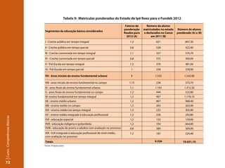 72Curso: Competências Básicas 
Tabela 9: Matrículas ponderadas do Estado de Ipê Roxo para o Fundeb 2012 
Segmentos da educação básica considerados 
Fatores de 
ponderação 
xados para 
2012 (A) 
Número de alunos 
matriculados no estado 
e declarados no Censo 
em 2011 (B) 
Número de alunos 
ponderado (A) x (B) 
I - Creche pública em tempo integral 1,3 621 807,30 
II - Creche pública em tempo parcial 0,8 528 422,40 
III - Creche conveniada em tempo integral 1,1 337 370,70 
IV - Creche conveniada em tempo parcial 0,8 375 300,00 
V - Pré-Escola em tempo integral 1,3 370 481,00 
VI - Pré-Escola em tempo parcial 1 258 258,00 
VII - Anos iniciais do ensino fundamental urbano 1 1.532 1.532,00 
VIII - anos iniciais do ensino fundamental no campo 1,15 238 273,70 
IX - anos nais do ensino fundamental urbano 1,1 1.193 1.312,30 
X - anos nais do ensino fundamental no campo 1,2 444 532,80 
XI- ensino fundamental em tempo integral 1,3 907 1.179,10 
XII - ensino médio urbano 1,2 807 968,40 
XIII - ensino médio no campo 1,3 203 263,90 
XIV - ensino médio em tempo integral 1,3 233 302,90 
XV - ensino médio integrado à educação prossional 1,3 226 293,80 
XVI - educação especial 1,2 133 159,60 
XVII - educação indígena e quilombola 1,2 554 664,80 
XVIII educação de jovens e adultos com avaliação no processo 
0,8 380 304,00 
- 
XIX - 
EJA integrada à educação prossional de nível médio, 
com avaliação no processo 
1,2 
187 
224,40 
Totais 9.526 10.651,10 
Fonte: Próprio autor 
 