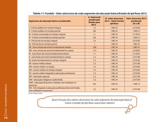74Curso: Competências Básicas 
Tabela 11: Fundeb – Valor aluno/ano de cada segmento da educação básica/Estado de Ipê Roxo 2012 
Segmentos da educação básica considerados 
A- Fatores de 
ponderação 
xados para 
2012 
B - Valor aluno/ano 
2012 – Séries Iniciais 
Ipê Roxo 
Qual a função dos valores aluno/ano de cada segmento da educação básica? 
Como o Estado de Ipê Roxo usará estes valores? 
Valor aluno/ano 2012 
ponderado 
(A) x (B) 
I - Creche pública em tempo integral 1,3 1.981,41 2.575,83 
II - Creche pública em tempo parcial 0,8 1.981,41 1.585,13 
III - Creche conveniada em tempo integral 1,1 1.981,41 2.179,55 
IV - Creche conveniada em tempo parcial 0,8 1.981,41 1.585,13 
V - Pré-Escola em tempo integral 1,3 1.981,41 2.575,83 
VI - Pré-Escola em tempo parcial 1 1.981,41 1.981,41 
VII - Anos iniciais do ensino fundamental urbano 1,00 1.981,41 1.981,41 
VIII - anos iniciais do ensino fundamental no campo 1,15 1.981,41 2.278,62 
IX - anos nais do ensino fundamental urbano 1,1 1.981,41 2.179,55 
X - anos nais do ensino fundamental no campo 1,2 1.981,41 2.377,69 
XI- ensino fundamental em tempo integral 1,3 1.981,41 2.575,83 
XII - ensino médio urbano 1,2 1.981,41 2.377,69 
XIII - ensino médio no campo 1,3 1.981,41 2.575,83 
XIV - ensino médio em tempo integral 1,3 1.981,41 2.575,83 
XV - ensino médio integrado à educação prossional 1,3 1.981,41 2.575,83 
XVI - educação especial 1,2 1.981,41 2.377,69 
XVII - educação indígena e quilombola 1,2 1.981,41 2.377,69 
XVIII educação de jovens e adultos com avaliação no 
0,8 1.981,41 1.585,13 
processo 
XIX - EJA integrada à educação prossional de nível médio, 
com avaliação no processo 
1,2 1.981,41 2.377,69 
- 
Fonte: Próprio autor 
 