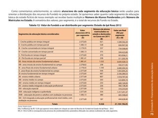 Unidade III - Financiamento da educação básica 
75 
Como comentamos anteriormente, os valores aluno/ano de cada segmento da educação básica serão usados para 
orientar a distribuição dos recursos do Fundeb no próprio estado. Se quisermos saber quanto cada segmento da educação 
básica do estado fictício de nosso exemplo vai receber basta multiplicar Número de Alunos Ponderados pelo Número de 
Matrículas no Estado. A somatória dos valores, por segmento, é o total de recursos do Fundo no Estado. 
Tabela 12: Valor do Fundeb a ser distribuído por segmento /Estado de Ipê Roxo 2012 
Segmentos da educação básica considerados 
V a lor 
V a lor 
aluno/ano 2012, 
por segmento 
aluno/ano 2012, 
por segmento 
(A) 
Número de alunos 
matriculados no 
estado e declarados 
no Censo em 2011 
Número de alunos 
matriculados no 
estado e declarados 
no Censo em 2011 
(B) 
Valor em Real 
Valor em Real 
(R$) por 
segmento 
(A) x (B) 
Segmentos da educação básica considerados 
(A) 
(B) 
(R$) por 
segmento 
(A) x (B) 
I - Creche pública em tempo integral 2.575,83 621 1.599.592,29 
II - Creche pública em tempo parcial 1.585,13 528 836.947,58 
III - Creche conveniada em tempo integral 2.179,55 337 734.508,69 
IV - Creche conveniada em tempo parcial 1.585,13 375 594.423,00 
V - Pré-Escola em tempo integral 2.575,83 370 953.058,21 
VI - Pré-Escola em tempo parcial 1.981,41 258 511.203,78 
VII - Anos iniciais do ensino fundamental urbano 1.981,41 1.532 3.035.520,12 
VIII - anos iniciais do ensino fundamental no campo 2.278,62 238 542.311,92 
IX - anos nais do ensino fundamental urbano 2.179,55 1.193 2.600.204,34 
X - anos nais do ensino fundamental no campo 2.377,69 444 1.055.695,25 
XI- ensino fundamental em tempo integral 2.575,83 907 2.336.280,53 
XII - ensino médio urbano 2.377,69 807 1.918.797,44 
XIII - ensino médio no campo 2.575,83 203 522.894,10 
XIV - ensino médio em tempo integral 2.575,83 233 600.169,09 
XV - ensino médio integrado à educação prossional 2.575,83 226 582.138,26 
XVI - educação especial 2.377,69 133 316.233,04 
XVII - educação indígena e quilombola 2.377,69 554 1.317.241,37 
XVIII educação de jovens e adultos com avaliação no processo 1.585,13 380 602.348,64 
XIX - EJA integrada à educação prossional de nível médio, com 
avaliação no processo 
I - Creche pública em tempo integral 2.575,83 621 1.599.592,29 
II - Creche pública em tempo parcial 1.585,13 528 836.947,58 
III - Creche conveniada em tempo integral 2.179,55 337 734.508,69 
IV - Creche conveniada em tempo parcial 1.585,13 375 594.423,00 
V - Pré-Escola em tempo integral 2.575,83 370 953.058,21 
VI - Pré-Escola em tempo parcial 1.981,41 258 511.203,78 
VII - Anos iniciais do ensino fundamental urbano 1.981,41 1.532 3.035.520,12 
VIII - anos iniciais do ensino fundamental no campo 2.278,62 238 542.311,92 
IX - anos nais do ensino fundamental urbano 2.179,55 1.193 2.600.204,34 
X - anos nais do ensino fundamental no campo 2.377,69 444 1.055.695,25 
XI- ensino fundamental em tempo integral 2.575,83 907 2.336.280,53 
XII - ensino médio urbano 2.377,69 807 1.918.797,44 
XIII - ensino médio no campo 2.575,83 203 522.894,10 
XIV - ensino médio em tempo integral 2.575,83 233 600.169,09 
XV - ensino médio integrado à educação prossional 2.575,83 226 582.138,26 
XVI - educação especial 2.377,69 133 316.233,04 
XVII - educação indígena e quilombola 2.377,69 554 1.317.241,37 
XVIII educação de jovens e adultos com avaliação no processo 1.585,13 380 602.348,64 
XIX - EJA integrada à educação prossional de nível médio, com 
avaliação no processo 
2.377,69 187 444.628,40 
2.377,69 187 444.628,40 
Totais 9.526 21.104.196,05 
- 
Totais 9.526 21.104.196,05 
- 
Obs: Fonte: A Próprio diferença autor 
de R$ 15,95 que aparece nesta tabela em relação ao valor da Receita do Fundeb do Estado de Ipê Roxo – 2012 
(R$ 21.104.212,00) é consequência do processo de arredondamento automático efetuado nos valores (subtotais) de cada segmento. 
Obs: A diferença de R$ 15,95 que aparece nesta tabela em relação ao valor da Receita do Fundeb do Estado de Ipê Roxo – 2012 
(R$ 21.104.212,00) é consequência do processo de arredondamento automático efetuado nos valores (subtotais) de cada segmento. 
 