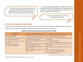 Unidade III - Financiamento da educação básica 
55 
Você, como cidadão, a qualquer momento, tem o direito 
constitucional de solicitar à prefeitura a prestação de contas 
e verificar se ela aplica adequadamente, conforme a lei, os 
recursos alocados para a educação. 
Mas, de quais impostos vêm os recursos 
destinados à educação? 
Você sabe qual é o percentual a ser investido na 
educação, estabelecido pela Constituição do seu 
estado ou pela Lei Orgânica do seu município? 
Sabe se o seu município aplica esse percentual? 
3.2. Receitas de impostos para a educação 
Vamos tentar, por meio de um quadro, visualizar melhor as fontes dos recursos financeiros disponíveis para a educação. 
Veja em anexo (Anexo I) informações complementares sobre estes impostos e transferências. 
Quadro 01: Recursos financeiros para a educação (CF 1988) 
(Fonte: MONLEVADE, J.; FERREIRA, E. B. 1998, p. 27, com adaptações) 
Impostos federais 
(18%) 
Impostos e transferências estaduais (25%)* Impostos e transferências municipais (25%)* 
IR – Imposto de Renda 
IPI – Imposto sobre Produtos Industrializados 
ITR – Imposto Territorial Rural 
IOF – Imposto sobre Operações Financeiras 
sobre o ouro 
II – Imposto sobre Importação 
IE – Imposto sobre Exportação 
FPE – Fundo de Participação dos Estados 
IPI – Imposto sobre Produtos Industrializa-dos 
proporcional às exportações 
IOF – Imposto sobre Operações Financeiras 
sobre o ouro 
ICMS – Imposto sobre Circulação de Merca-dorias 
e Prestação de Serviços 
IPVA – Imposto sobre Propriedade de Veí-culos 
Automotores 
ITCMD – Imposto sobre Transmissão Causa 
Mortis e Doações 
FPM – Fundo de Participação dos Municípios 
IPI – Imposto sobre Produtos Industrializados proporcional 
às Exportações 
ITR – Imposto Territorial Rural 
IOF – Imposto sobre Operações Financeiras sobre o ouro 
ICMS – Imposto sobre Circulação de Mercadorias e Presta-ção 
de Serviços 
IPVA – Imposto sobre Propriedade de Veículos Automo-tores 
IPTU – Imposto Predial Territorial Urbano 
ITBI – Imposto Transmissão de Bens Imóveis 
ISS – Imposto sobre Serviços 
* No Distrito Federal são consideradas as receitas devidas aos estados e municípios. 
 