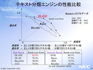 テキストマイニングとNLPビジネス