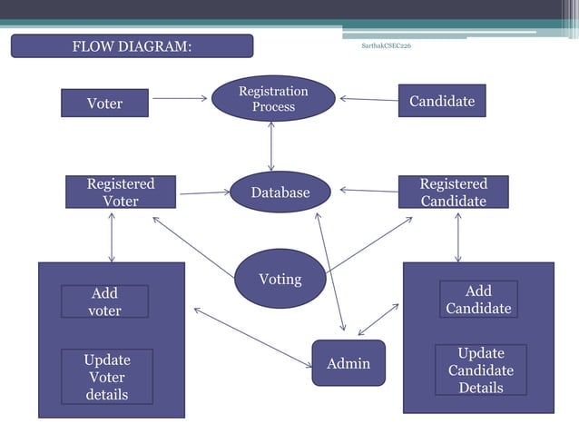 Online Voting System-using Advanced Java | PDF image.