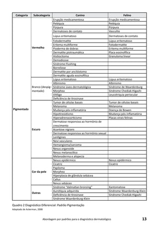 13Abordagem por padrões para o diagnóstico dermatológico
Categoria Subcategoria Canino Felino
Pigmentado
Vermelho
Erupção medicamentosa Erupção medicamentosa
Petéquia Petéquia
Púrpura Púrpura
Dermatoses de contato Vasculite
Lúpus eritematoso Dermatoses de contato
Fotodermatite Lúpus eritematoso
Eritema multiforme Fotodermatite
Pioderma de dobras Eritema multiforme
Dermatite piotraumática Placa eosinofílica
Histiocitoma Granuloma linear
Demodicose
Síndrome Flushing
Borreliose
Dermatite por ancilóstomo
Dermatite aguda eosinofílica
Branco (despig-
mentado)
Lúpus eritematoso Lúpus eritematoso
Albinismo Albinismo
Síndrome úveo-dermatológica Síndrome de Waardenburg
Morphea Síndrome Chediak-Higashi
Vitiligo Leucotriquia periocular
Deficiência de tirosinase
Escuro
Tumor de células basais Tumor de células basais
Melanoma Melanoma
Mudança pós-inflamatória Doença de Bowen
Hipotireoidismo Mudança pós-inflamatória
Hiperadrenocorticismo Placas virais felinas
Dermatose responsiva ao hormônio de
crescimento
Acantose nigrans
Dermatose responsiva ao hormônio sexual
Lentigines
Nevi vasculares
Hemangioma/sarcoma
Nevus organoide
Nevus melanocítico
Melanoderma e alopecia
Cor da pele
Nevus epidérmico Nevus epidérmico
Cicatriz Cicatriz
Papiloma
Morphea
Hiperplasia de glândula sebácea
Callus
Nevus sebáceo
Outras
Síndrome “dalmatian bronzing” Xantomatose
Aurotiquia adquirida Síndrome Waardenburg-Klein
Deficiência de tirosinase Síndrome Chediak-Higashi
Síndrome Waardenburg-Klein
Quadro 2 Diagnóstico Diferencial: Padrão Pigmentação
Adaptado de Ackerman, 2008
 