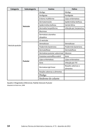 14 Cadernos Técnicos de Veterinária e Zootecnia, nº 71 - dezembro de 2013
Categoria Subcategoria Canino Felino
Vesículo-pustular
Vesicular
Pênfigo Pênfigo
Penfigoide Penfigoide
Eritema multiforme Lúpus eritematoso
Dermatomiosite Epidermiólise bolhosa
Epidermiólise bolhosa Varíola felina
Dermatite herpetiforme Infecção por herpesvírus
Mucinose
Dermatose ulcerativa
idiopática
LE vesicular
Pustular
Demodicose Demodicose
Piodermite bacteriana Piodermite bacteriana
Dermatofitose Dermatofitose
Dermatose pustular subcorneal Abcesso
Pustulose eosinofílica estéril Acne
Lúpus eritematoso Lúpus eritematoso
Acne Infecção por FIV
Dermatose IgA linear
Reações adversas a
alimentos
Reações adversas a alimentos
Pênfigo
Síndrome do colarete
Quadro 3 Diagnóstico Diferencial, Padrão Vesículo-Pustular
Adaptado de Ackerman, 2008
 