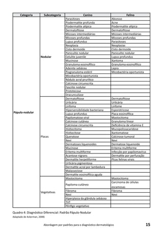 15Abordagem por padrões para o diagnóstico dermatológico
Categoria Subcategoria Canino Felino
Pápulo-nodular
Nodular
Parasitoses Abcesso
Piodermatite profunda Acne
Piodermatite atípica Piodermatite atípica
Dermatofitose Dermatofitose
Micoses intermediárias Micoses intermediárias
Micoses profundas Micoses profundas
Lupus profundus Parasitoses
Neoplasia Neoplasias
Cisto dermoide Cisto dermoide
Paniculite nodular Paniculite nodular
Celulite juvenile Lupus profundus
Mucinose Xantoma
Granuloma eosinofílico Granuloma eosinofílico
Adenite sebácea Lepra
Piogranuloma estéril Micobactéria oportunista
Micobactéria oportunista
Nódulo acral prurítico
Calcinose circunscrita
Fasciite nodular
Prototecose
Dracunculíase
Placas
Dermatofitose Dermatofitose
Urticária Urticária
Linfoma Linfome
Hipersensibilidade bacteriana Esporotricose
Lupus profundus Placa eosinofílica
Papilomatose viral Mastocitoma
Calcinose cutânea Granuloma linear
Calcinose circunscrita Deficiência de vitamina E
Histiocitoma Mucopolissacaridose
Histiocitose Xantomatose
Queratose Calcinose tumoral
Nevi Nevi
Dermatoses liquenoides Dermatose liquenoide
Mucinose Eritema multiforme
Eritema multiforme Infecção por papilomavírus
Acantose nigrans Dermatite por perfuração
Dermatite herpetiforme Plcas felinas virais
Urticária pigmentosa
Dermatite acral por lambedura
Malasseziose
Dermatite eosinofílica aguda
Vegetativas
Mastocitoma Mastocitoma
Papiloma cutâneo
Carcinoma de células
escamosas
Fibroma Fibroma
Nevi Nevi
Hiperplasia da glândula sebácea
TVT
Pênfigo vegetativo
Quadro 4: Diagnóstico Diferencial: Padrão Pápulo-Nodular
Adaptado de Ackerman, 2008)
 