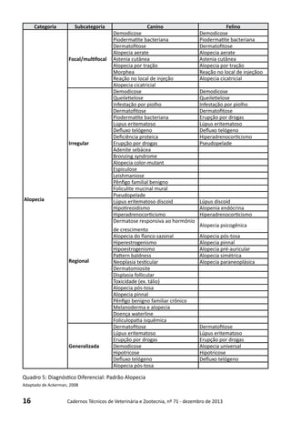 16 Cadernos Técnicos de Veterinária e Zootecnia, nº 71 - dezembro de 2013
Categoria Subcategoria Canino Felino
Alopecia
Focal/multifocal
Demodicose Demodicose
Piodermatite bacteriana Piodermatite bacteriana
Dermatofitose Dermatofitose
Alopecia aerate Alopecia aerate
Astenia cutânea Astenia cutânea
Alopecia por tração Alopecia por tração
Morphea Reação no local de injeçãoo
Reação no local de injeção Alopecia cicatricial
Alopecia cicatricial
Irregular
Demodicose Demodicose
Queiletielose Queiletielose
Infestação por piolho Infestação por piolho
Dermatofitose Dermatofitose
Piodermatite bacteriana Erupção por drogas
Lúpus eritematoso Lúpus eritematoso
Defluxo telógeno Defluxo telógeno
Deficiência proteica Hiperadrenocorticismo
Erupção por drogas Pseudopelade
Adenite sebácea
Bronzing syndrome
Alopecia color-mutant
Espiculose
Leishmaniose
Pênfigo familial benigno
Foliculite mucinal mural
Pseudopelade
Regional
Lúpus eritematoso discoid Lúpus discoid
Hipotireoidismo Alopenia endócrina
Hiperadrenocorticismo Hiperadrenocorticismo
Dermatose responsiva ao hormônio
de crescimento
Alopecia psicogênica
Alopecia do flanco sazonal Alopecia pós-tosa
Hiperestrogenismo Alopecia pinnal
Hipoestrogenismo Alopecia pré-auricular
Pattern baldness Alopecia simétrica
Neoplasia testicular Alopecia paraneoplásica
Dermatomiosite
Displasia follicular
Toxicidade (ex. tálio)
Alopecia pós-tosa
Alopecia pinnal
Pênfigo benigno familiar crônico
Melanoderma e alopecia
Doença waterline
Foliculopatia isquêmica
Generalizada
Dermatofitose Dermatofitose
Lúpus eritematoso Lúpus eritematoso
Erupção por drogas Erupção por drogas
Demodicose Alopecia universal
Hipotricose Hipotricose
Defluxo telógeno Defluxo telógeno
Alopecia pós-tosa
Quadro 5: Diagnóstico Diferencial: Padrão Alopecia
Adaptado de Ackerman, 2008
 