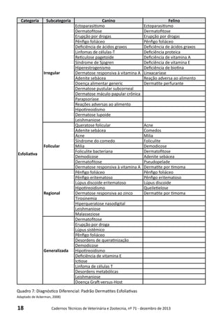 18 Cadernos Técnicos de Veterinária e Zootecnia, nº 71 - dezembro de 2013
Categoria Subcategoria Canino Felino
Esfoliativa
Irregular
Ectoparasitismo Ectoparasitismo
Dermatofitose Dermatofitose
Erupção por drogas Erupção por drogas
Pênfigo foliáceo Pênfigo foliáceo
Deficiência de ácidos graxos Deficiência de ácidos graxos
Linfomas de células-T Deficiência proteica
Reticulose pagetoide Deficiência de vitamina A
Síndrome de Sjogren Deficiência de vitamina E
Hiperestrogenismo Deficiência de biotina
Dermatose responsiva à vitamina A Linxacaríase
Adenite sebácea Reação adversa ao alimento
Doença alimentar generic Dermatite perfurante
Dermatose pustular subcorneal
Dermatose máculo-papular crônica
Parapsoríase
Reações adversas ao alimento
Hipotireoidismo
Dermatose lupoide
Leishmaniose
Folicular
Queratose folicular Acne
Adenite sebácea Comedos
Acne Milia
Síndrome do comedo Foliculite
Milia Demodicose
Foliculite bacteriana Dermatofitose
Demodicose Adenite sebácea
Dermatofitose Pseudopelade
Dermatose responsiva à vitamina A Dermatite por timoma
Regional
Pênfigo foliáceo Pênfigo foliáceo
Pênfigo eritematoso Pênfigo eritematoso
Lúpus discoide eritematoso Lúpus discoide
Hipotireoidismo Queiletielose
Dermatose responsiva ao zinco Dermatite por timoma
Tirosinemia
Hiperqueratose nasodigital
Leishmaniose
Malasseziose
Generalizada
Dermatofitose
Erupção por droga
Lúpus sistêmico
Pênfigo foliáceo
Desordens de queratinização
Demodicose
Hipotireoidismo
Deficiência de vitamina E
Ictiose
Linfoma de células T
Desordens metabólicas
Leishmaniose
Doença Graft-versus-Host
Quadro 7: Diagnóstico Diferencial: Padrão Dermatites Esfoliativas
Adaptado de Ackerman, 2008)
 