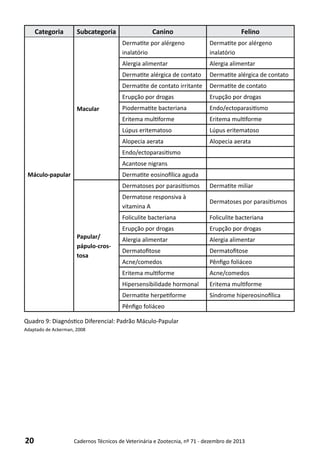 20 Cadernos Técnicos de Veterinária e Zootecnia, nº 71 - dezembro de 2013
Categoria Subcategoria Canino Felino
Máculo-papular
Macular
Dermatite por alérgeno
inalatório
Dermatite por alérgeno
inalatório
Alergia alimentar Alergia alimentar
Dermatite alérgica de contato Dermatite alérgica de contato
Dermatite de contato irritante Dermatite de contato
Erupção por drogas Erupção por drogas
Piodermatite bacteriana Endo/ectoparasitismo
Eritema multiforme Eritema multiforme
Lúpus eritematoso Lúpus eritematoso
Alopecia aerata Alopecia aerata
Endo/ectoparasitismo
Acantose nigrans
Dermatite eosinofílica aguda
Papular/
pápulo-cros-
tosa
Dermatoses por parasitismos Dermatite miliar
Dermatose responsiva à
vitamina A
Dermatoses por parasitismos
Foliculite bacteriana Foliculite bacteriana
Erupção por drogas Erupção por drogas
Alergia alimentar Alergia alimentar
Dermatofitose Dermatofitose
Acne/comedos Pênfigo foliáceo
Eritema multiforme Acne/comedos
Hipersensibilidade hormonal Eritema multiforme
Dermatite herpetiforme Síndrome hipereosinofílica
Pênfigo foliáceo
Quadro 9: Diagnóstico Diferencial: Padrão Máculo-Papular
Adaptado de Ackerman, 2008
 