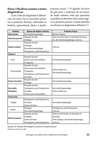 21Abordagem por padrões para o diagnóstico dermatológico
Padrão Banco de dados mínimo Próximo Passo
Pigmentado Dermatohistopatologia Realizar biopsia
Vesiculo-pustular
Raspado de pele
Citologia
Dieta de eliminação, erradicação de parasi-
tas, dermatohistopatologia, culturas.
Papulo-nodular
Raspado de pele
Citologia
Dermatohistopatologia
Hemograma, perfil bioquímico
Culturas
Alopecia
Focal
Raspado de pele
Cultura para dermatófitos
Tricograma
Dermatohistopatologia
Generalizada
Raspado de pele
Cultura para dermatófitos
Tricograma
Hemograma, perfil bioquímico
Urinálise
Perfis endócrinos
Dermatohistopatologia
Erodo-ulcerativa
Raspado de pele
Citologia
Dermatohistopatologia
Dermatite
Esfoliativa
Raspado de pele
Hemograma, perfil bioquímico
Urinálise
Cultura para dermatófitos
Dermatohistopatologia
Perfis endócrinos
Endurecido
Túrgido
Hemograma, perfil bioquímico
Urinálise
Exame de fezes
Dermatohistopatologia
Sólido
Citologia
Dermatohistopatologia
Hemograma, perfil bioquímico
Culturas
Máculo-papular
Raspado de pele
Citologia
Exame de fezes
Hemograma, perfil bioquímico
Dieta de eliminação, erradicação de
parasitas,
Teste alérgico, dermatohistopatologia,
culturas.
Quadro 10: Padrões Morfológicos e exames complementares
Adaptado de Ackerman, 2008
Passo 3 Realizar exames e testes
diagnósticos
Com a lista de diagnósticos diferen-
ciais em mãos, faz-se necessário priori-
zar as possíveis doenças, embasadas na
história, apresentação clínica e predis-
posições raciais 2,3
. O Quadro 10 serve
de guia para a confecção de um banco
de dados mínimo, visto que apresenta
os padrões já descritos, bem como suge-
re os próximos passos a serem tomados
em direção ao diagnóstico definitivo 2,5
.
 