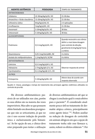51Abordagem diagnóstica do prurido em cães
Há diversos antihistamínicos pas-
síveis de ser utilizados nos cães, porém
os seus efeitos são na maioria das vezes
imprevisíveis. Mas sabe-se que possuem
efeito limitado em desordens prurigino-
sas que não as urticariantes, já que no
cão é raro ocorrer indução do prurido
única e exclusivamente pela histami-
na1
. Se for opção de uso, o clínico deve
estar preparado para tentar a utilização
de diversos antihistamínicos até que se
chegue à conclusão qual é o mais efetivo
para o paciente19
. É considerado atual-
mente pouco útil no tratamento de der-
matite atópica crônica, principalmente
como agente único 7,20
. Podem auxiliar
na redução de dosagem de corticóide
em animais alérgicos em que a opção de
tratamento tenha sido esse fármaco e,
assim, reduzir os efeitos colaterais 19
. Foi
AGENTES SISTÊMICOS POSOLOGIA TEMPO DE TRATAMENTO
ANTIMICROBIANOS
Cefalexina 22-30mg/kg/q12h, VO 21-30 dias
Amoxicilina + Ácido clavulânico 15-20mg/kg/q12h, VO 21-30 dias
Cefovexina sódica 8mg/kg/q15d, SC 2-3 aplicações
Enrofloxacino 5mg/kg/q24h, VO 21-30 dias
Itraconazol 5-10mg/kg/q12h, VO 30 dias
Cetoconazol 5-10mg/kg/q12h, VO 30 dias
GLICOCORTICÓIDES
Prednisona 0,5-1mg/kg/q12h, VO
Quando necessário uso crônico
definir a mais baixa dosagem
para controle da afecção,
geralmente 0,5mg/kg/q4 horas
a critério
Dexametasona 0,25-1mg/cão/q48h, IM A critério
Acetato de metilprednisolona 1,1mg/kg/q7d, SC/IM A critério
ANTIHISTAMÍNICOS
Cetirizine 0,5-1mg/kg/q24 h, VO
Observar resposta do animalHidroxizine 2-7mg/kg/q8-12 h, VO
Ciproheptadina 0,1-2mg/kg/q8-12 h, VO
OUTROS
Ciclosporina 5-10mg/kg/q24h, VO
Alterar dose de acordo com
resposta observada
Quadro 3- Classe, posologia e tempo de tratamento dos principais agentes sistêmicos utilizados no
controle do prurido
 