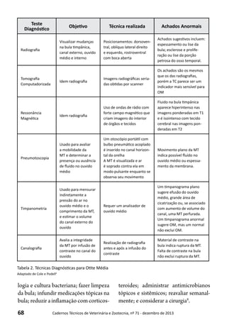 68 Cadernos Técnicos de Veterinária e Zootecnia, nº 71 - dezembro de 2013
Teste
Diagnóstico
Objetivo Técnica realizada Achados Anormais
Radiografia
Visualizar mudanças
na bula timpânica,
canal externo, ouvido
médio e interno
Posicionamentos: dorsoven-
tral, oblíquo lateral direito
e esquerdo, rostroventral
com boca aberta
Achados sugestivos incluem:
espessamento ou lise da
bula; esclerose e prolife-
ração ou lise da porção
petrosa do osso temporal.
Tomografia
Computadorizada
Idem radiografia
Imagens radiográficas seria-
das obtidas por scanner
Os achados são os mesmos
que os das radiografias,
porém a TC parece ser um
indicador mais sensível para
OM
Ressonância
Magnética
Idem radiografia
Uso de ondas de rádio com
forte campo magnético que
criam imagens do interior
de órgãos e tecidos
Fluido na bula timpânica
aparece hiperintenso nas
imagens ponderadas em T1
e é isointenso com tecido
cerebral nas imagens pon-
deradas em T2
Pneumotoscopia
Usado para avaliar
a mobilidade da
MT e determinar a
presença ou ausência
de fluido no ouvido
médio
Um otoscópio portátil com
bulbo pneumático acoplado
é inserido no canal horizon-
tal da orelha
A MT é visualizada e ar
é soprado contra ela em
modo pulsante enquanto se
observa seu movimento
Movimento plano da MT
indica possível fluído no
ouvido médio ou espessa-
mento da membrana.
Timpanometria
Usado para mensurar
indiretamente a
pressão do ar no
ouvido médio e o
comprimento da MT,
e estimar o volume
do canal externo do
ouvido
Requer um analisador de
ouvido médio
Um timpanograma plano
sugere efusão do ouvido
médio, grande área de
cicatrização ou, se associado
com aumento de volume do
canal, uma MT perfurada.
Um timpanograma anormal
sugere OM, mas um normal
não exclui OM.
Canalografia
Avalia a integridade
da MT por infusão de
contraste no canal do
ouvido
Realização de radiografia
antes e após a infusão do
contraste
Material de contraste na
bula indica ruptura da MT.
Falta de contraste na bula
não exclui ruptura da MT.
Tabela 2. Técnicas Diagnósticas para Otite Média
Adaptado de Cole e Podell4
logia e cultura bacteriana; fazer limpeza
da bula; infundir medicações tópicas na
bula; reduzir a inflamação com corticos-
teroides; administrar antimicrobianos
tópicos e sistêmicos; reavaliar semanal-
mente; e considerar a cirurgia8
.
 